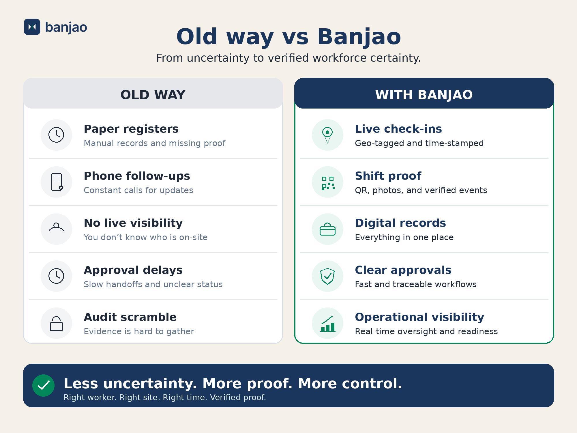 The old way versus with Banjao