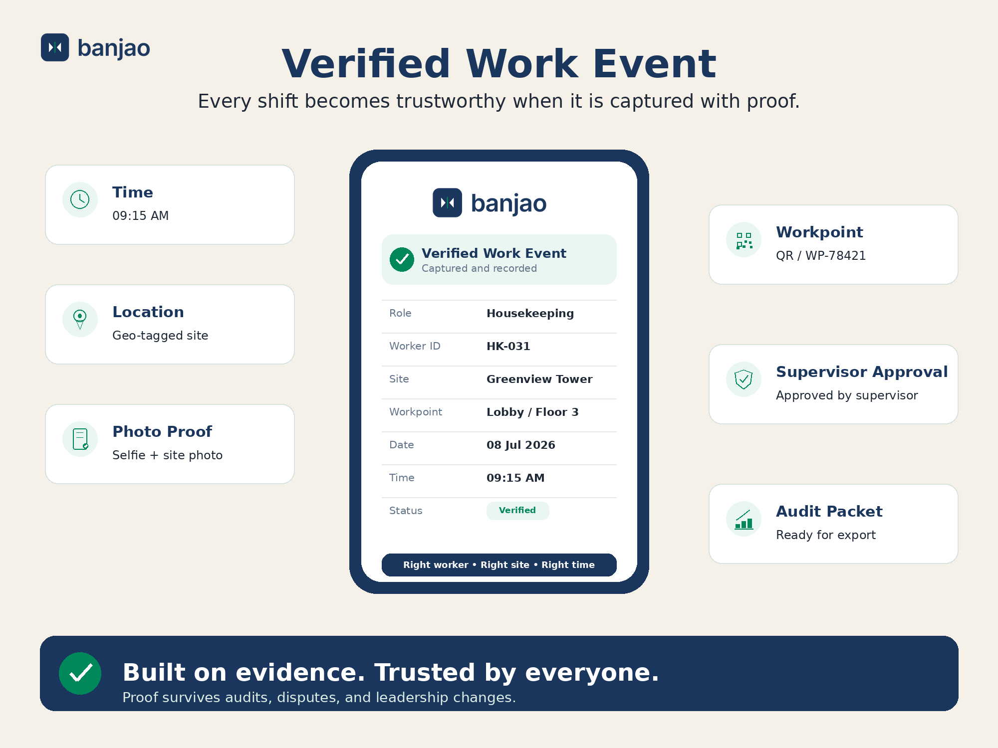 Anatomy of a verified work event