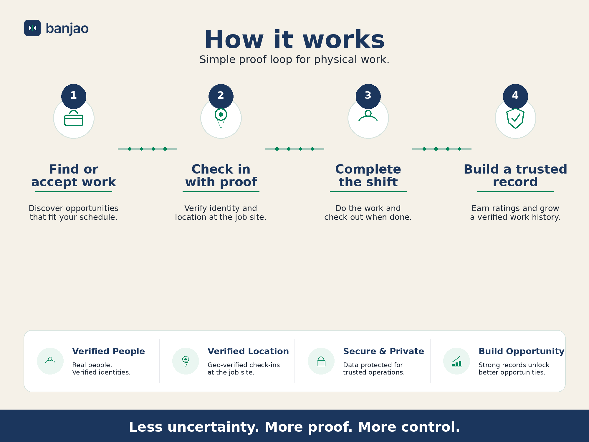 The Banjao process — check in, confirm, your record grows